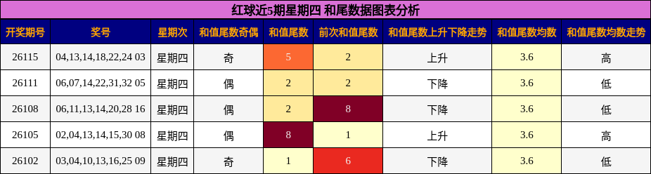 和尾分析