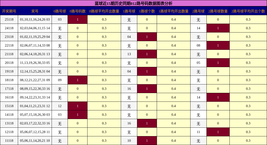012路号码分析