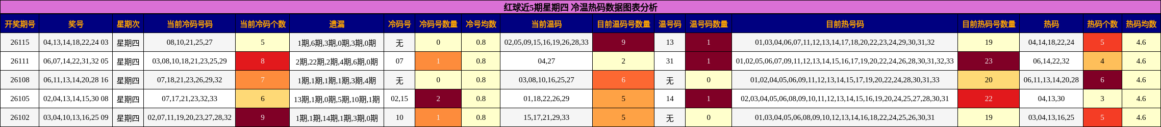 冷温热码分析