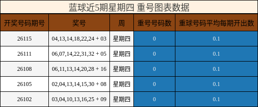 重号分析