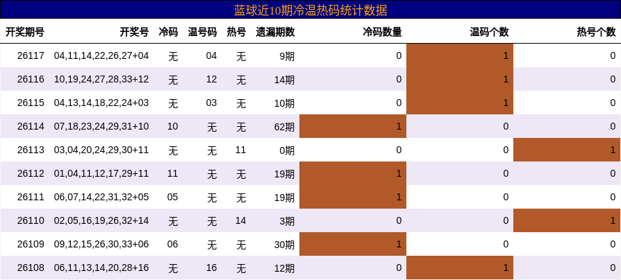 蓝球近10期冷温热码统计数据