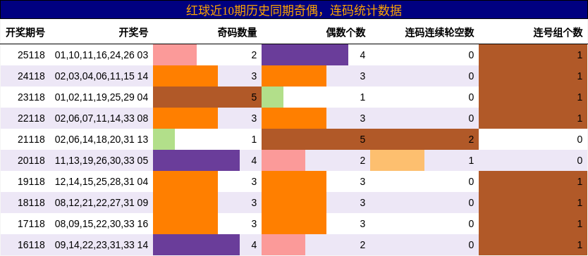 红球近10期历史同期奇偶，连码统计数据