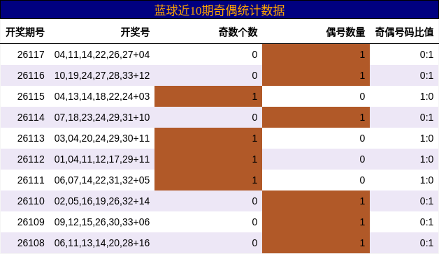 蓝球近10期奇偶统计数据