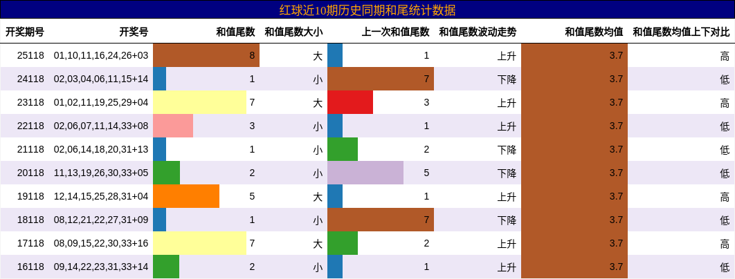 红球近10期历史同期和尾统计数据