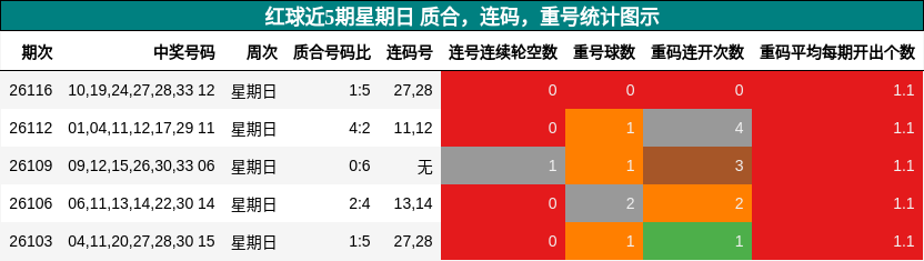 质合分析,连码分析,重号分析