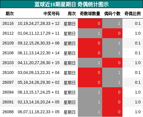 奇偶分析