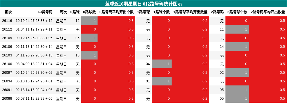 012路号码分析