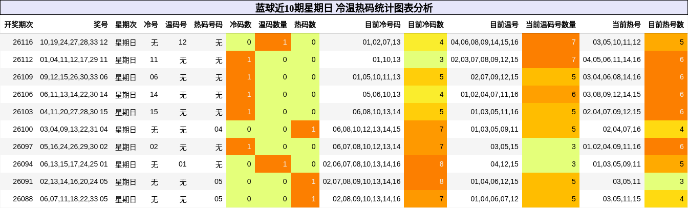 蓝球近10期星期日 冷温热码统计图表分析