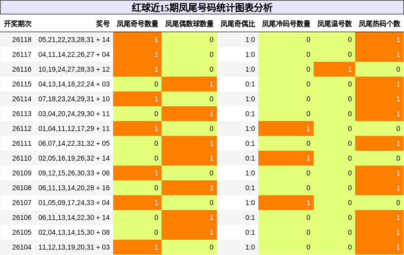 红球近15期凤尾号码统计图表分析