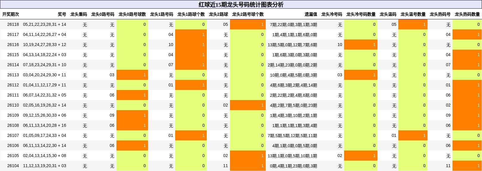 红球近15期龙头号码统计图表分析