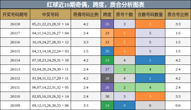 奇偶分析，跨度分析，质合分析