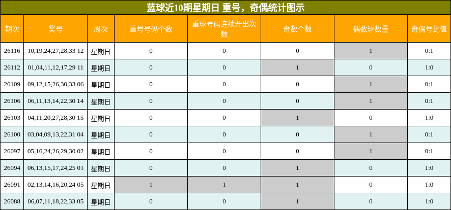 重号分析，奇偶分析
