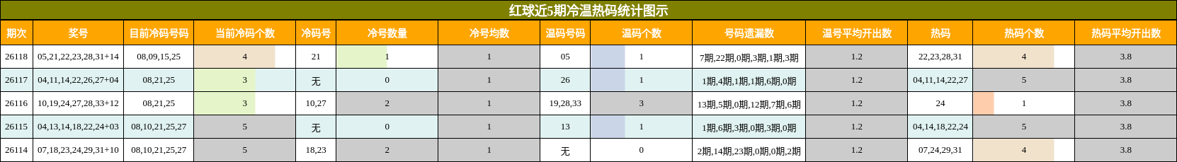 冷温热码分析