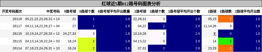 012路号码分析