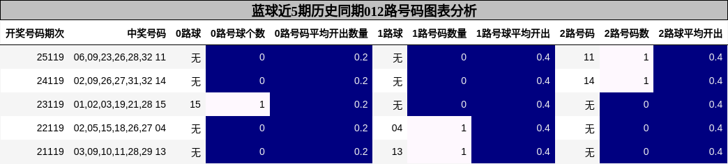012路号码分析