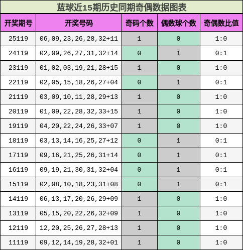 奇偶分析