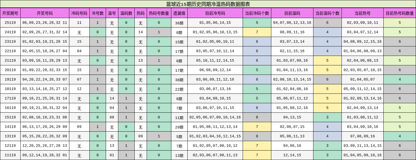 冷温热码分析