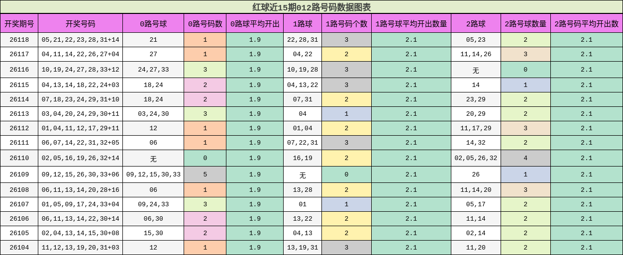 012路号码分析