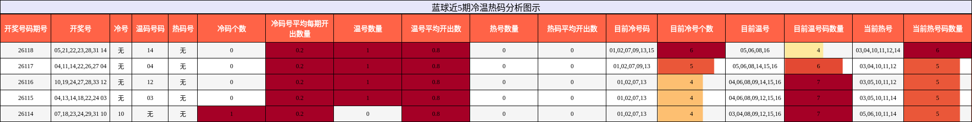 蓝球近5期冷温热码分析图示