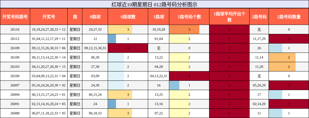 红球近10期星期日 012路号码分析图示