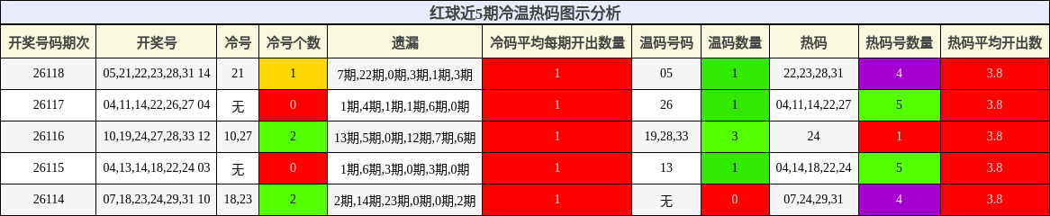 冷温热码分析