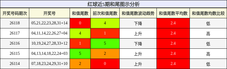 和尾分析