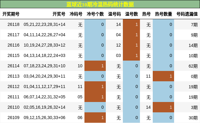 蓝球近10期冷温热码统计数据