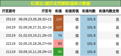 红球近5期历史同期和值统计数据