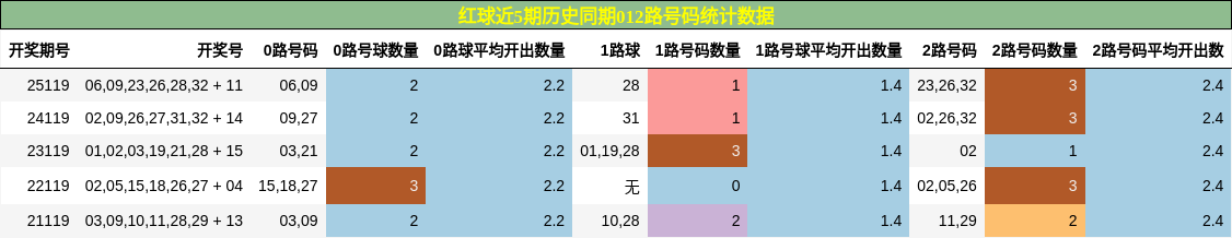 红球近5期历史同期012路号码统计数据