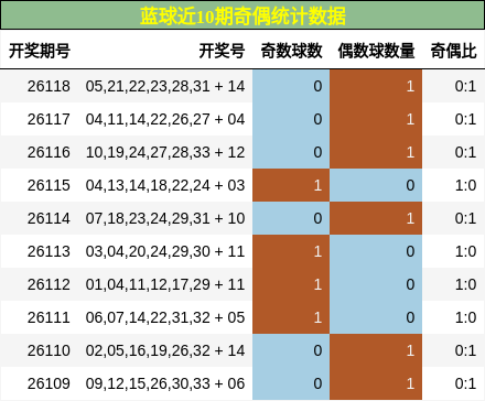 蓝球近10期奇偶统计数据