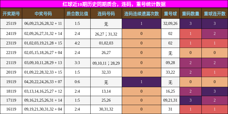 质合分析，连码分析，重号分析