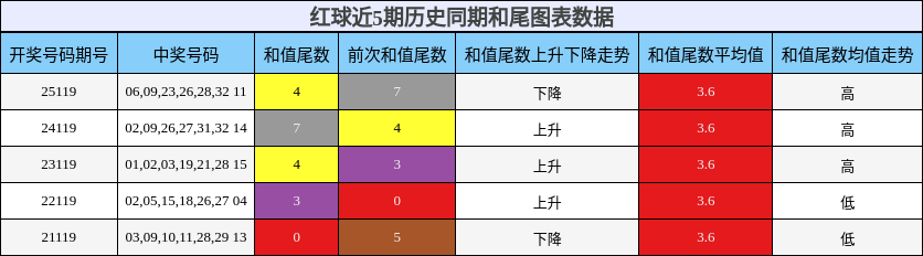 和尾分析