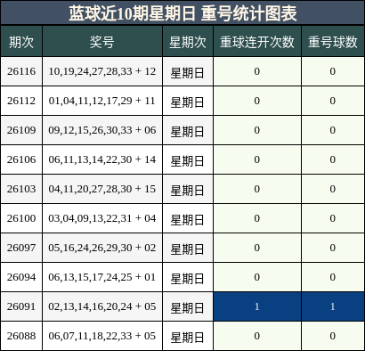 蓝球近10期星期日重号统计图表