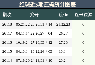 红球近5期连码统计图表