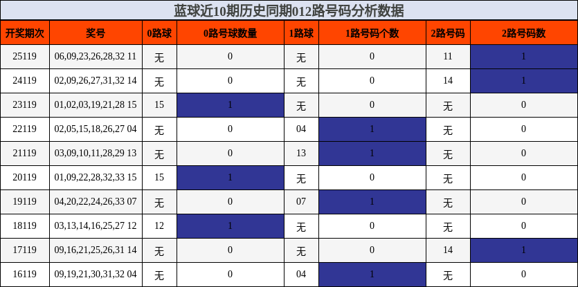 012路号码分析