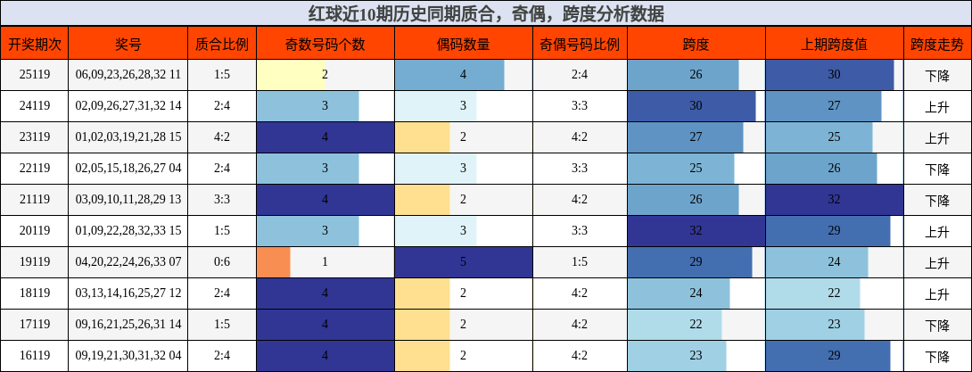 质合分析，奇偶分析，跨度分析
