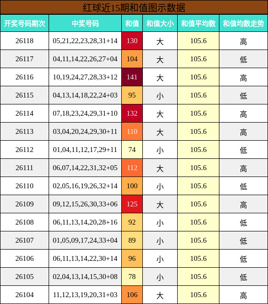 和值分析
