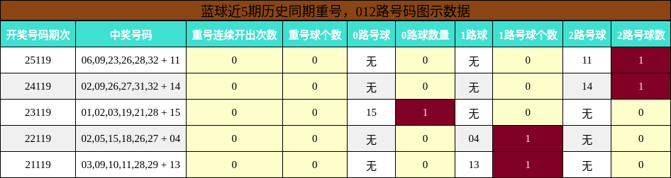 重号分析，012路号码分析