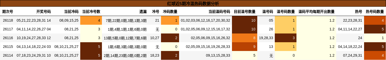 红球近5期冷温热码数据分析