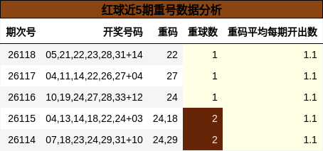 红球近5期重号数据分析