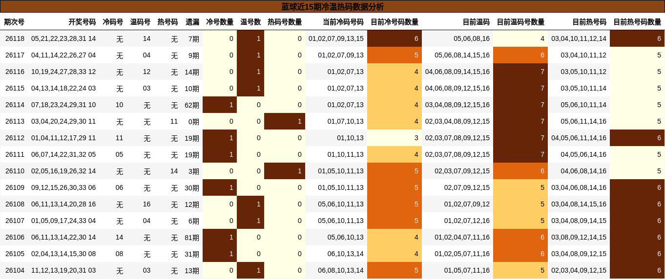蓝球近15期冷温热码数据分析
