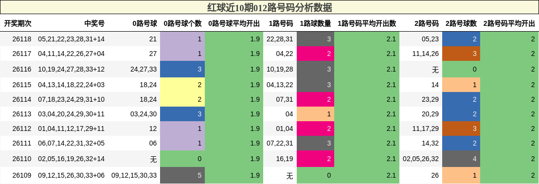 012路号码分析