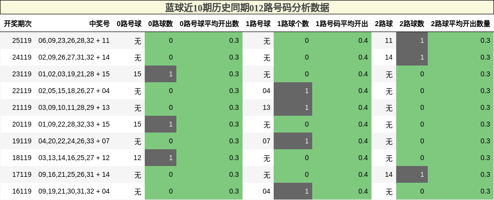 012路号码分析