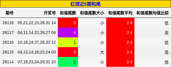 和尾分析