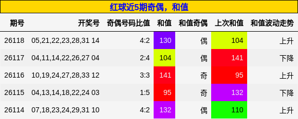 奇偶分析，和值分析