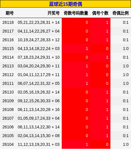 奇偶分析