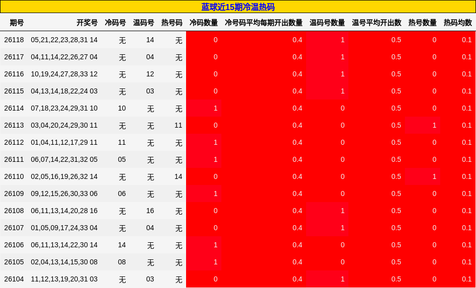 冷温热码分析