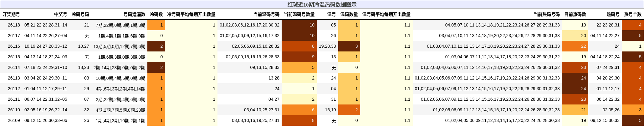 红球近10期冷温热码数据图示