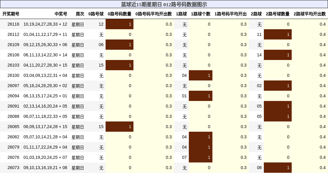 蓝球近15期星期日 012路号码数据图示