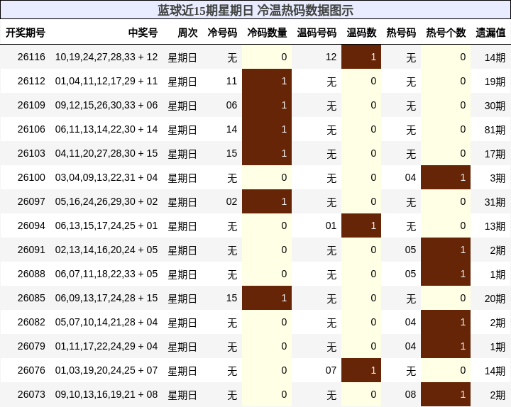 蓝球近15期星期日 冷温热码数据图示